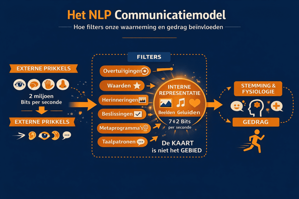NLP Communicatiemodel afbeelding